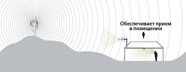 Двухдиапазонный усилитель GSM и 3G связи (репитер) TG-903GHR схема антенн